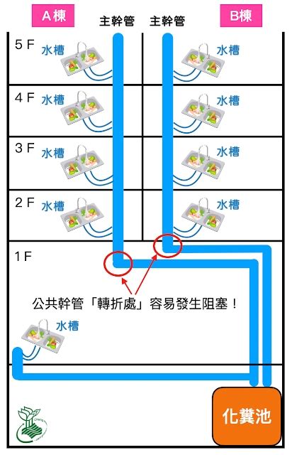 大樓管線圖